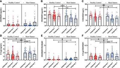 Vitamin D Status in Children With Short Stature: Accurate Determination of Serum Vitamin D Components Using High-Performance Liquid Chromatography–Tandem Mass Spectrometry